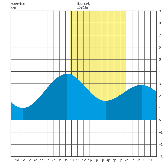 Chernofski Harbor tide chart for Thursday, February 5, 2026