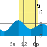 Chernofski Harbor tide chart for Thursday, February 5, 2026