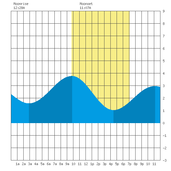 Chernofski Harbor tide chart for Friday, February 6, 2026