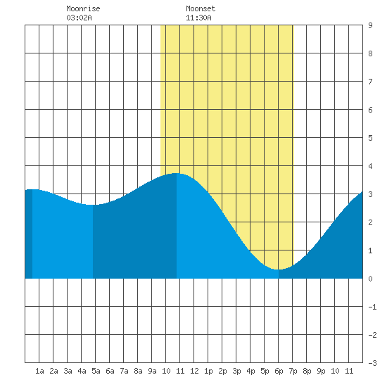 Chernofski Harbor tide chart for Sunday, February 8, 2026