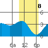 Chernofski Harbor tide chart for Sunday, February 8, 2026