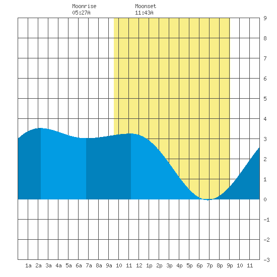 Chernofski Harbor tide chart for Tuesday, March 10, 2026