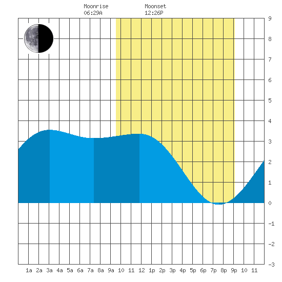 Chernofski Harbor tide chart for Wednesday, March 11, 2026