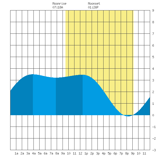 Chernofski Harbor tide chart for Thursday, March 12, 2026