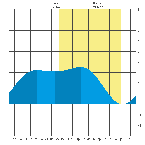 Chernofski Harbor tide chart for Saturday, March 14, 2026