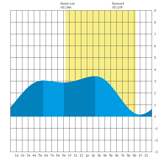 Chernofski Harbor tide chart for Sunday, March 15, 2026