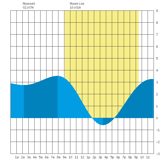 Chernofski Harbor tide chart for Sunday, March 22, 2026
