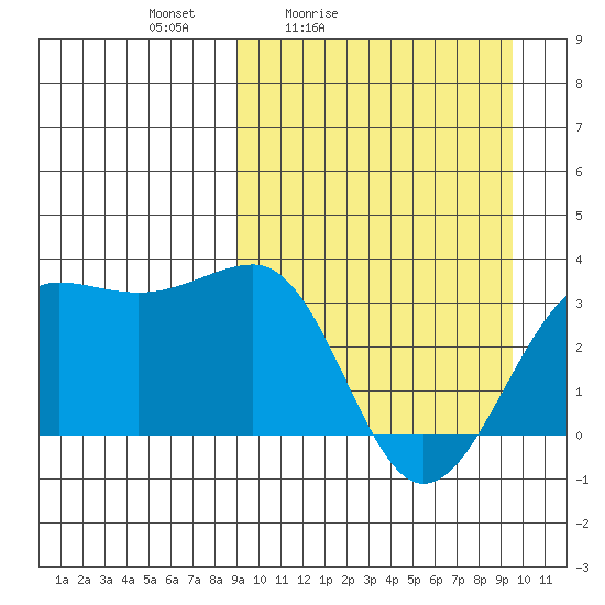 Chernofski Harbor tide chart for Tuesday, March 24, 2026