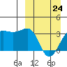 Chernofski Harbor tide chart for Tuesday, March 24, 2026
