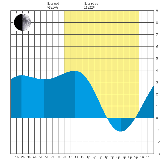 Chernofski Harbor tide chart for Wednesday, March 25, 2026