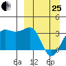 Chernofski Harbor tide chart for Wednesday, March 25, 2026