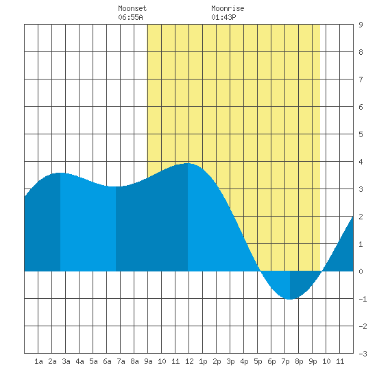 Chernofski Harbor tide chart for Thursday, March 26, 2026