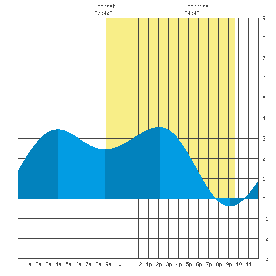 Chernofski Harbor tide chart for Saturday, March 28, 2026