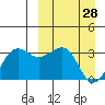 Chernofski Harbor tide chart for Saturday, March 28, 2026