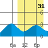 Chernofski Harbor tide chart for Tuesday, March 31, 2026