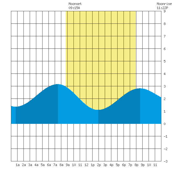Chernofski Harbor tide chart for Thursday, March 5, 2026