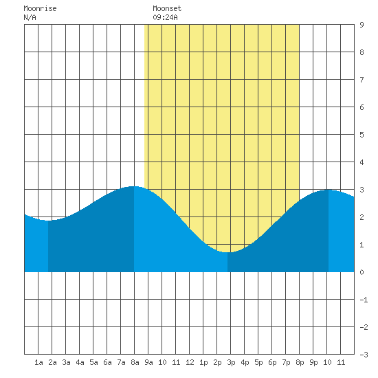 Chernofski Harbor tide chart for Friday, March 6, 2026