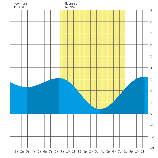 Chernofski Harbor tide chart for Saturday, March 7, 2026
