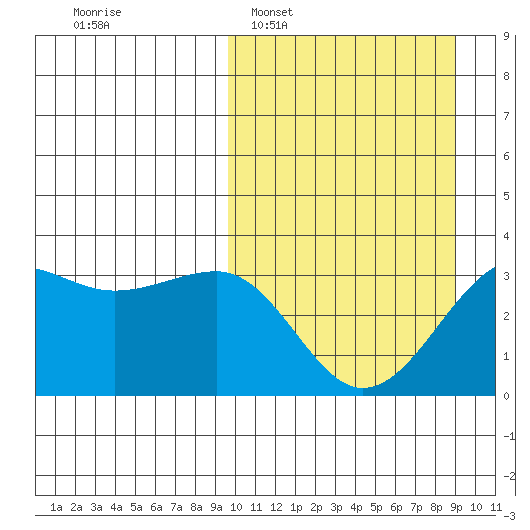 Chernofski Harbor tide chart for Sunday, March 8, 2026