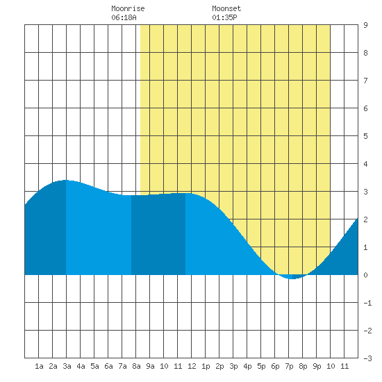 Chernofski Harbor tide chart for Friday, April 10, 2026