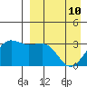 Chernofski Harbor tide chart for Friday, April 10, 2026