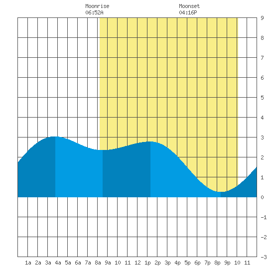 Chernofski Harbor tide chart for Sunday, April 12, 2026