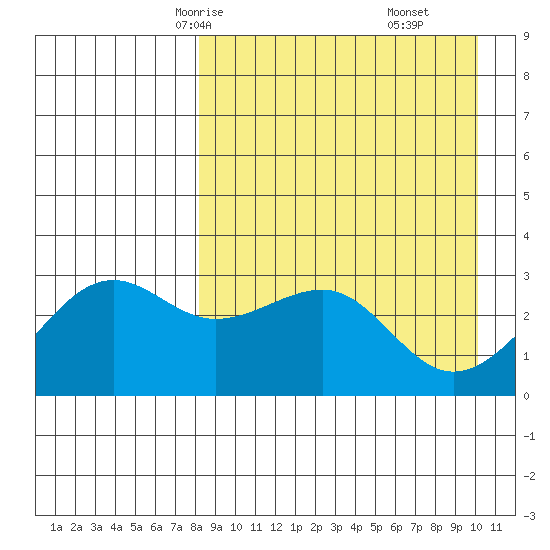Chernofski Harbor tide chart for Monday, April 13, 2026