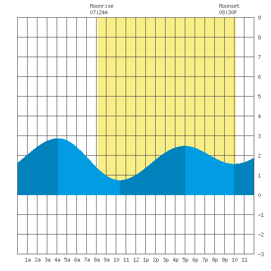 Chernofski Harbor tide chart for Wednesday, April 15, 2026