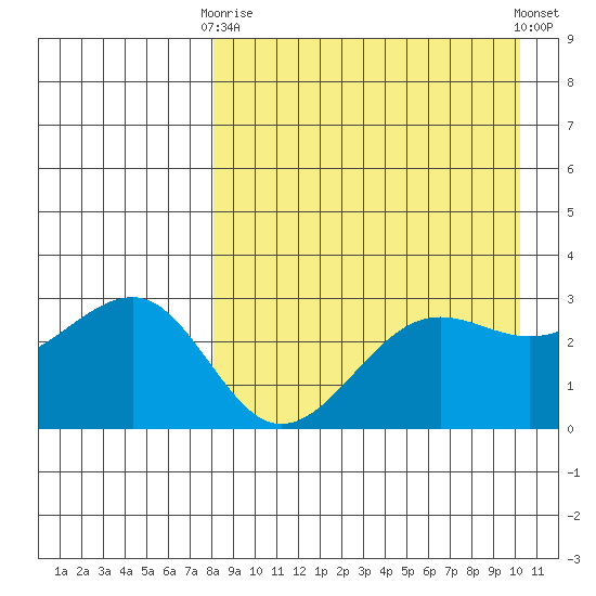 Chernofski Harbor tide chart for Thursday, April 16, 2026