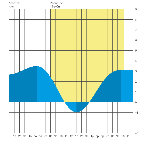 Chernofski Harbor tide chart for Saturday, April 18, 2026