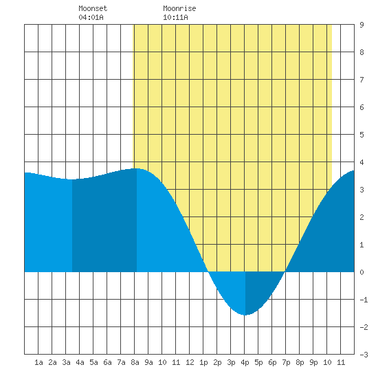 Chernofski Harbor tide chart for Tuesday, April 21, 2026