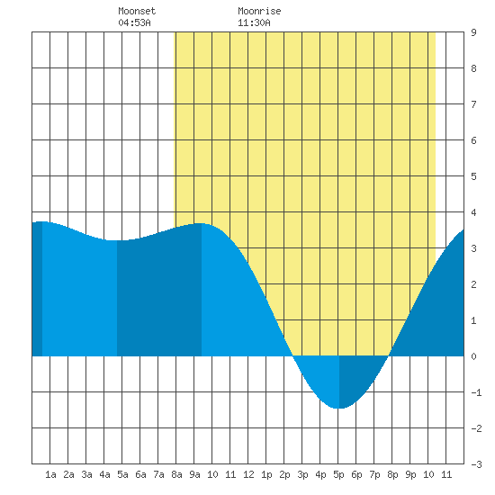 Chernofski Harbor tide chart for Wednesday, April 22, 2026