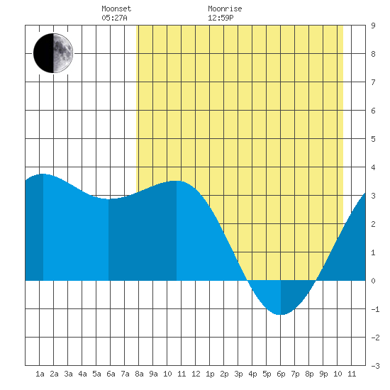Chernofski Harbor tide chart for Thursday, April 23, 2026