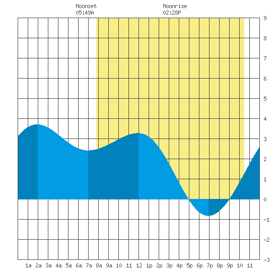 Chernofski Harbor tide chart for Friday, April 24, 2026