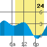 Chernofski Harbor tide chart for Friday, April 24, 2026