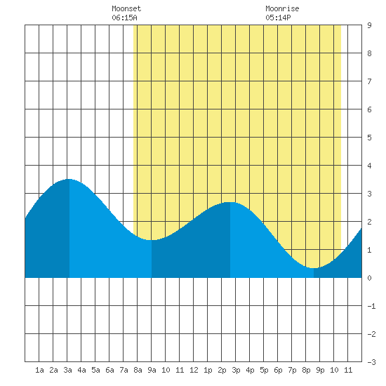 Chernofski Harbor tide chart for Sunday, April 26, 2026