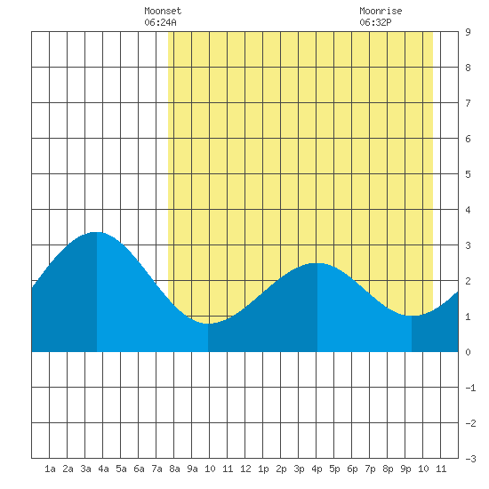 Chernofski Harbor tide chart for Monday, April 27, 2026