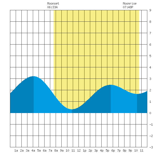 Chernofski Harbor tide chart for Tuesday, April 28, 2026