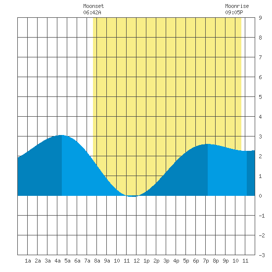 Chernofski Harbor tide chart for Wednesday, April 29, 2026