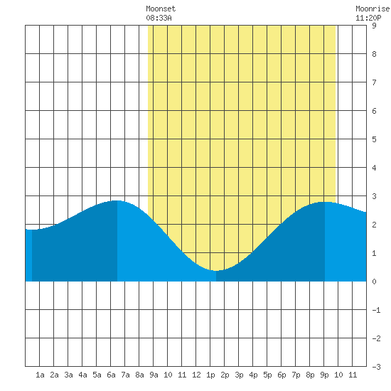 Chernofski Harbor tide chart for Thursday, April 2, 2026