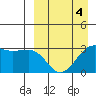 Chernofski Harbor tide chart for Saturday, April 4, 2026