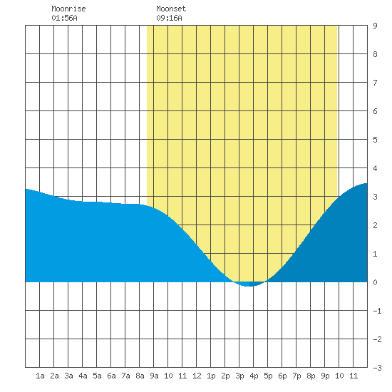 Chernofski Harbor tide chart for Sunday, April 5, 2026