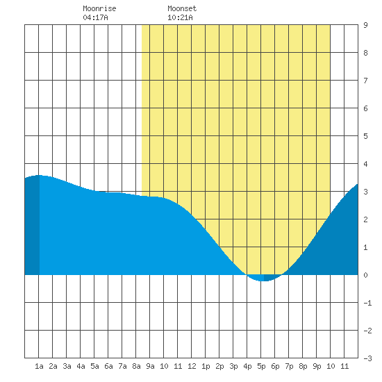 Chernofski Harbor tide chart for Tuesday, April 7, 2026