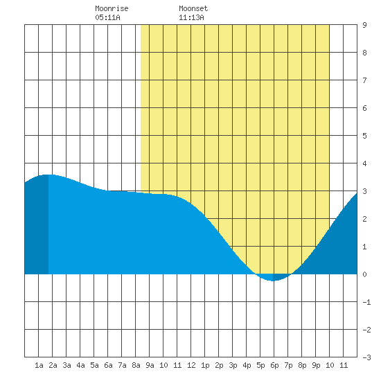 Chernofski Harbor tide chart for Wednesday, April 8, 2026