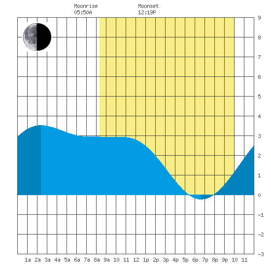 Chernofski Harbor tide chart for Thursday, April 9, 2026