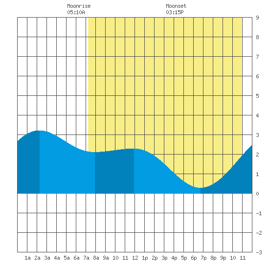 Chernofski Harbor tide chart for Sunday, May 10, 2026