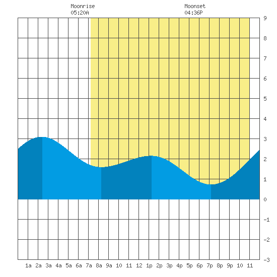 Chernofski Harbor tide chart for Monday, May 11, 2026