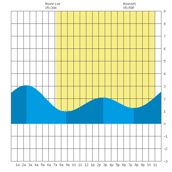 Chernofski Harbor tide chart for Tuesday, May 12, 2026