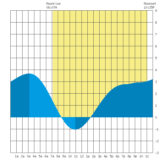 Chernofski Harbor tide chart for Friday, May 15, 2026
