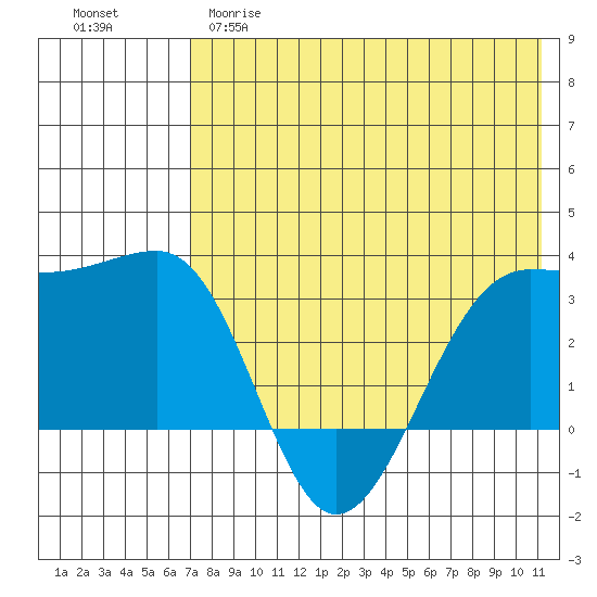 Chernofski Harbor tide chart for Monday, May 18, 2026